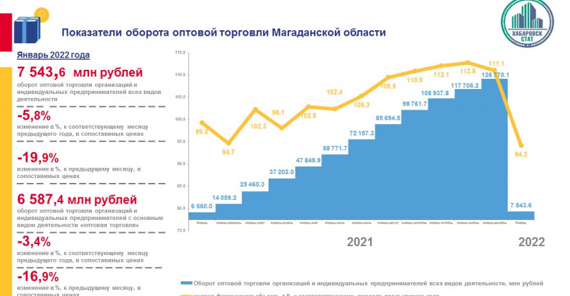 Оборот оптовой торговли Магаданской области за январь 2022 года